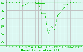 Courbe de l'humidit relative pour Semmering Pass