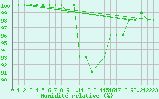 Courbe de l'humidit relative pour Gottfrieding