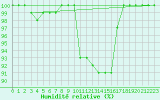 Courbe de l'humidit relative pour Lake Vyrnwy
