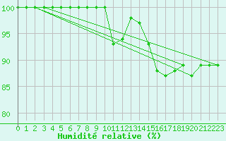 Courbe de l'humidit relative pour Sniezka