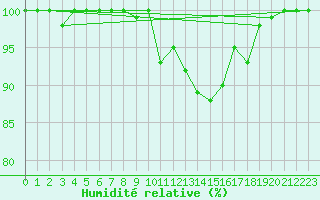 Courbe de l'humidit relative pour Turretot (76)