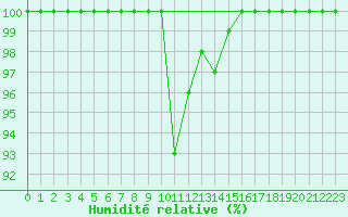 Courbe de l'humidit relative pour Saentis (Sw)