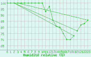 Courbe de l'humidit relative pour Mont-Aigoual (30)