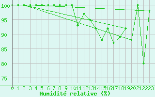 Courbe de l'humidit relative pour Eggishorn
