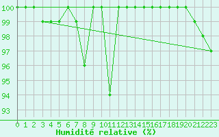 Courbe de l'humidit relative pour Chaumont (Sw)