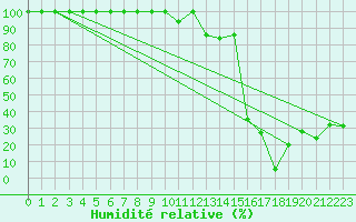 Courbe de l'humidit relative pour Saentis (Sw)