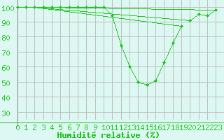 Courbe de l'humidit relative pour Muret (31)