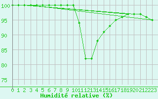 Courbe de l'humidit relative pour Kiel-Holtenau