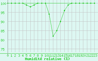 Courbe de l'humidit relative pour Reit im Winkl