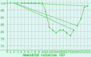 Courbe de l'humidit relative pour Ouessant (29)