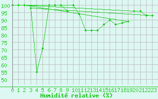 Courbe de l'humidit relative pour La Dle (Sw)