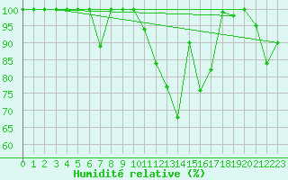 Courbe de l'humidit relative pour San Bernardino