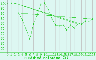 Courbe de l'humidit relative pour Cimetta