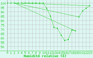 Courbe de l'humidit relative pour Meyrignac-l'Eglise (19)