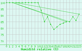 Courbe de l'humidit relative pour Fair Isle
