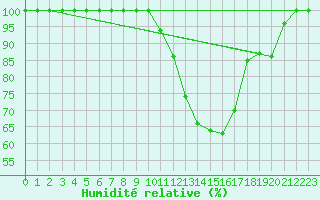 Courbe de l'humidit relative pour Lisbonne (Po)
