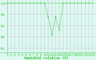 Courbe de l'humidit relative pour Catania / Sigonella