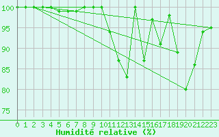 Courbe de l'humidit relative pour Viabon (28)