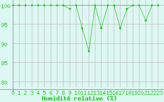 Courbe de l'humidit relative pour Larissa Airport