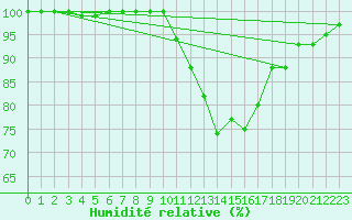 Courbe de l'humidit relative pour Chatelus-Malvaleix (23)