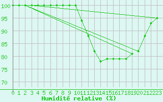 Courbe de l'humidit relative pour Ernage (Be)