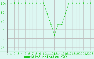 Courbe de l'humidit relative pour Tabarka