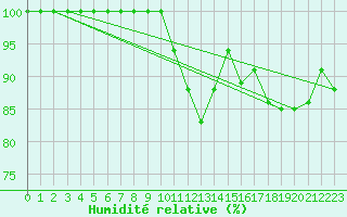 Courbe de l'humidit relative pour Parsberg/Oberpfalz-E