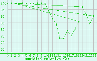 Courbe de l'humidit relative pour Langres (52) 