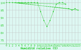 Courbe de l'humidit relative pour Chieming