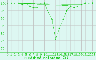 Courbe de l'humidit relative pour Boltigen