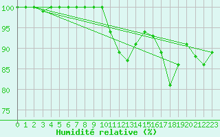 Courbe de l'humidit relative pour Drogden