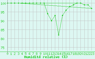 Courbe de l'humidit relative pour Juupajoki Hyytiala