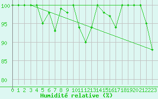 Courbe de l'humidit relative pour Les Attelas
