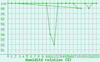 Courbe de l'humidit relative pour Glen Ogle