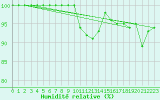 Courbe de l'humidit relative pour Tesseboelle