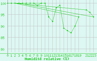 Courbe de l'humidit relative pour Vaestmarkum