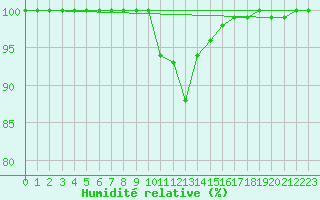 Courbe de l'humidit relative pour Manston (UK)