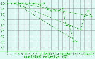 Courbe de l'humidit relative pour La Dle (Sw)