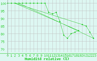 Courbe de l'humidit relative pour La Molina