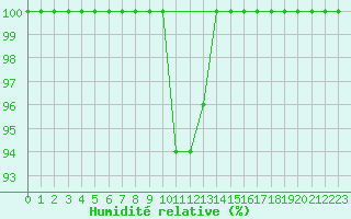 Courbe de l'humidit relative pour Bratislava-Koliba