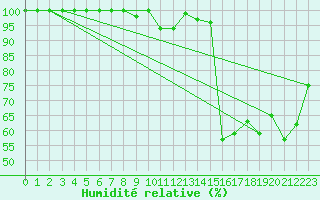 Courbe de l'humidit relative pour La Dle (Sw)