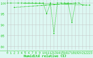 Courbe de l'humidit relative pour Jungfraujoch (Sw)