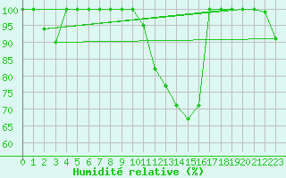Courbe de l'humidit relative pour Bares