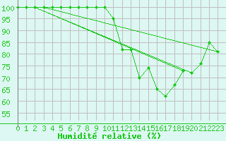 Courbe de l'humidit relative pour Sampolo (2A)