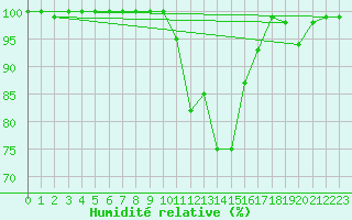 Courbe de l'humidit relative pour Rancennes (08)