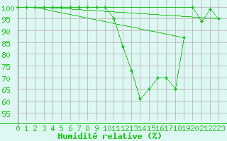 Courbe de l'humidit relative pour Istres (13)