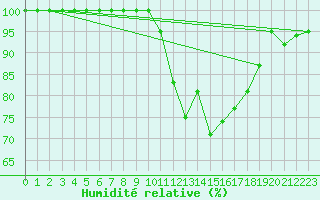 Courbe de l'humidit relative pour Stabroek