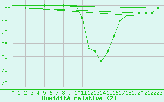 Courbe de l'humidit relative pour Groebming