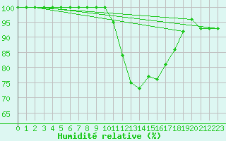 Courbe de l'humidit relative pour Kojovska Hola