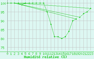 Courbe de l'humidit relative pour Cambrai / Epinoy (62)